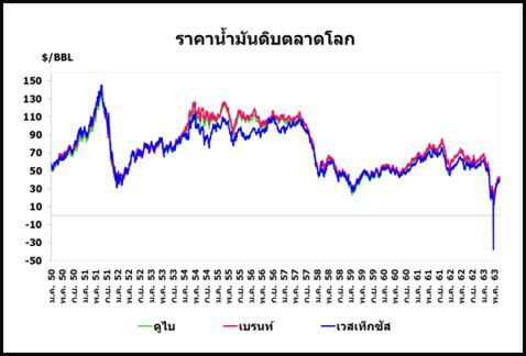“สนพ.” ชี้ “ราคาน้ำมัน” ตลาดโลกแนวโน้มทรงตัว