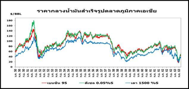“สนพ.” ชี้ “ราคาน้ำมัน” ตลาดโลกแนวโน้มทรงตัว