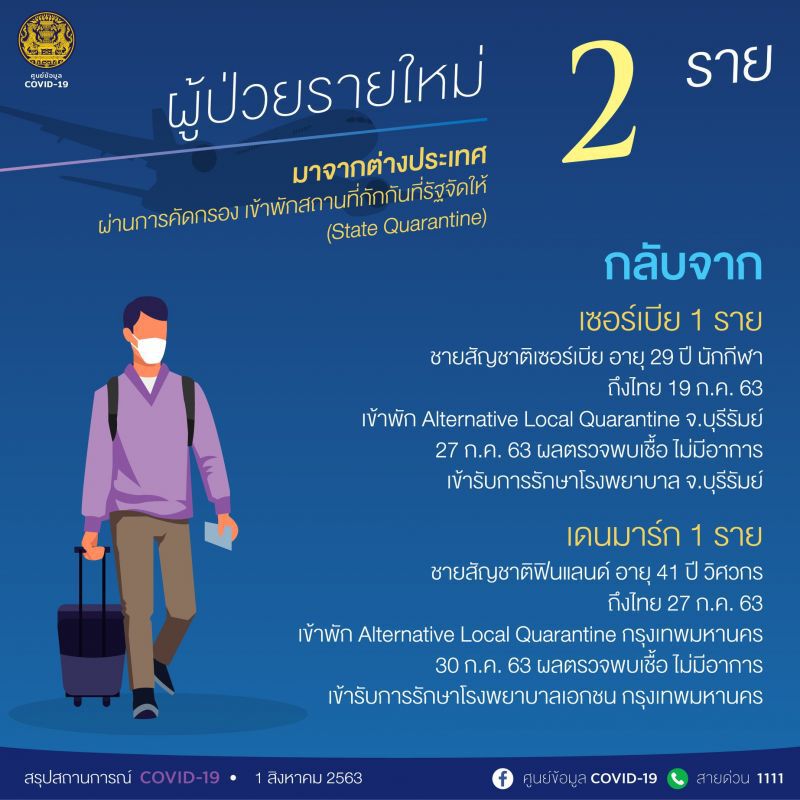  ยุ่งละ!นักเตะเซอร์เบีย ทีมบุรีรัมย์ ยูไนเต็ด ติดโควิด