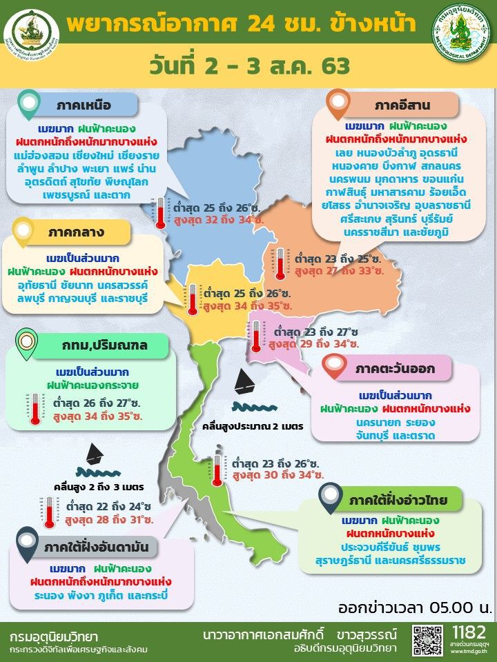 พยากรณ์อากาศวันนี้ ไทยฝนเพิ่ม ตกหนักถึงหนักมากบางแห่ง