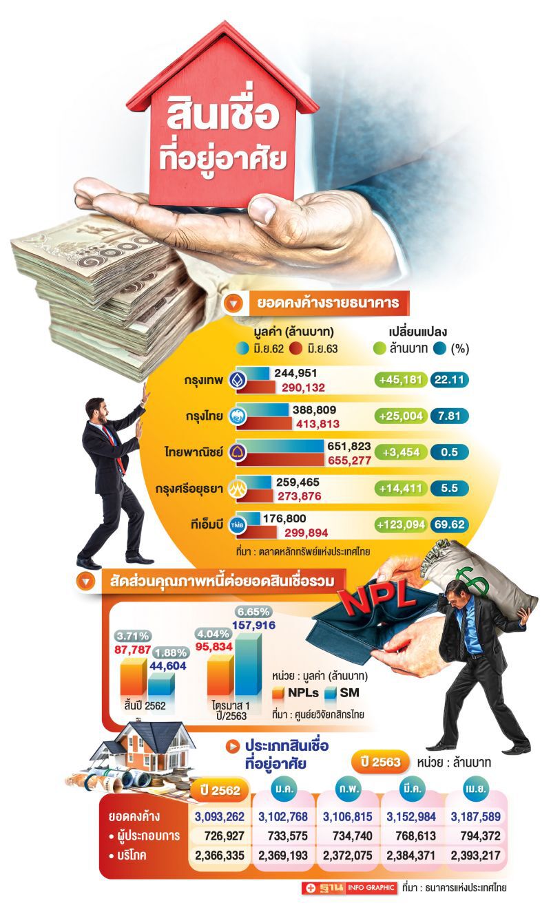 ครึ่งปีหลังสินเชื่อบ้านยังมีหวัง
