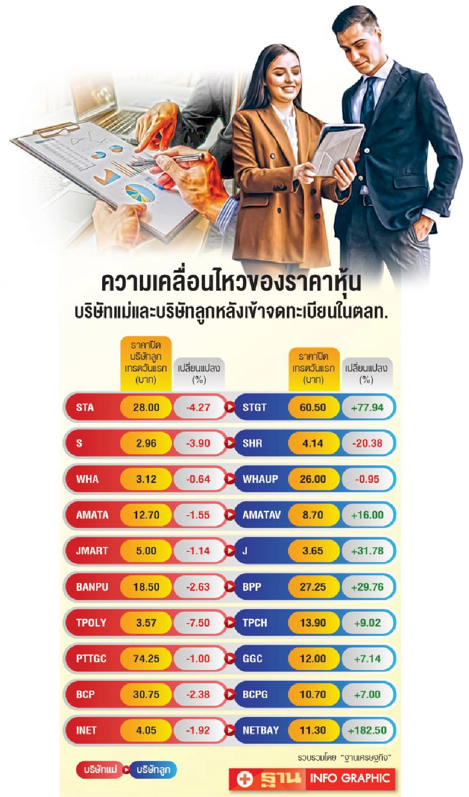 หุ้นแม่ซึม หลังส่งลูกเข้าเทรด