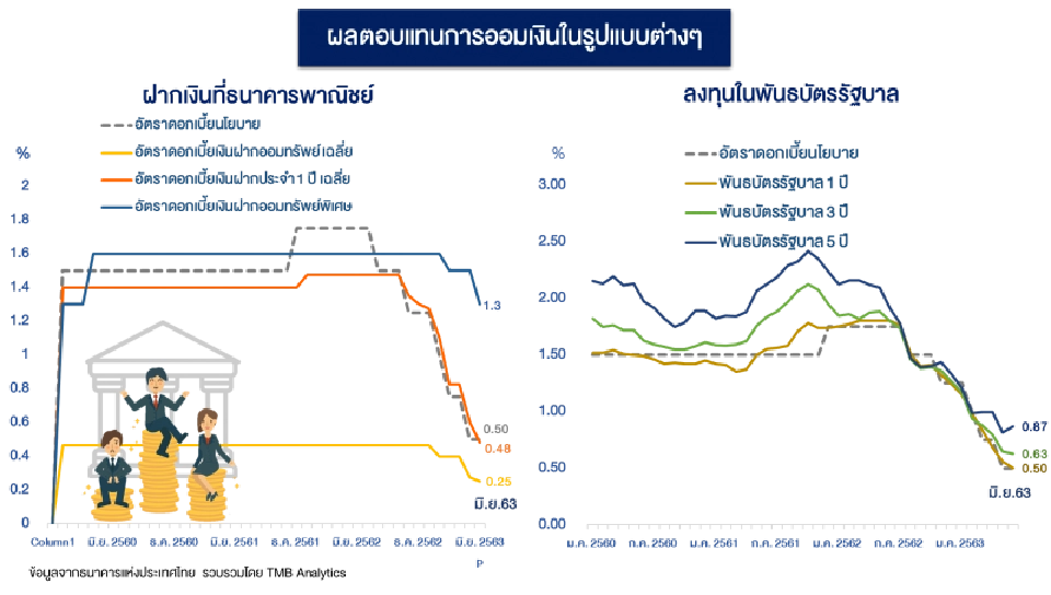 ทีเอ็มบีแนะ โยกเงินไปออมทรัพย์พิเศษ สร้างรายได้เพิ่ม 5 เท่า
