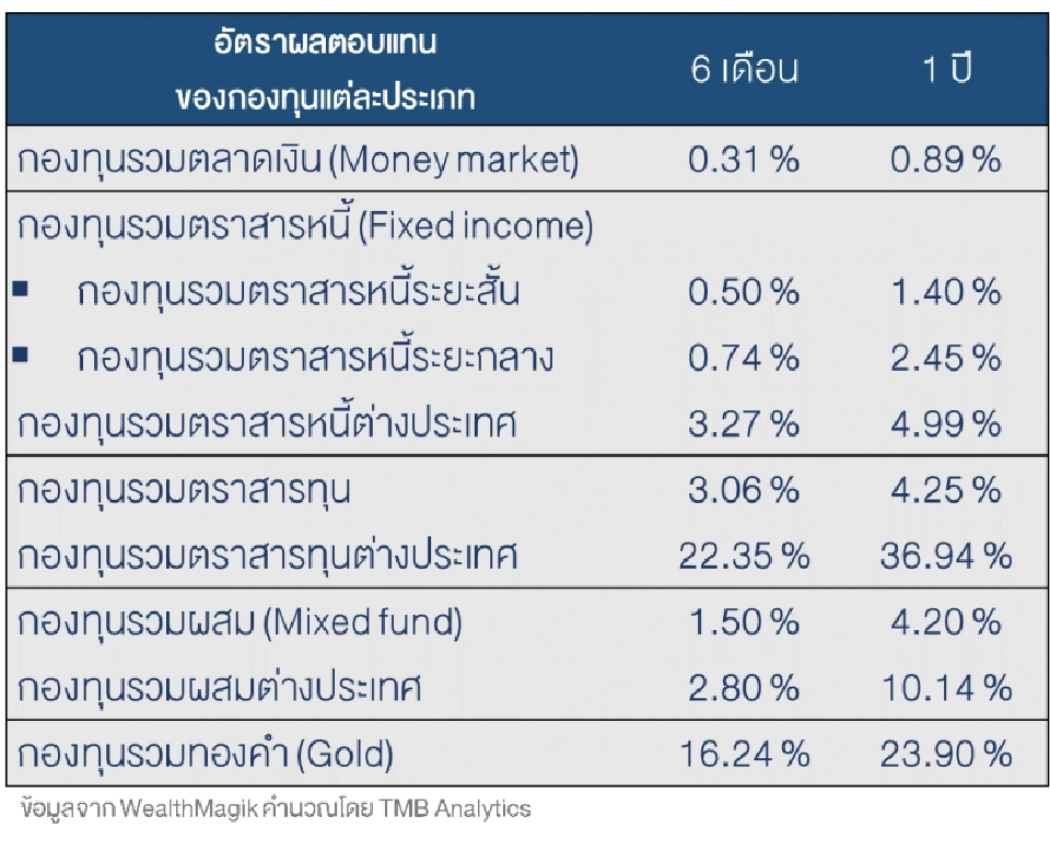 ทีเอ็มบีแนะ โยกเงินไปออมทรัพย์พิเศษ สร้างรายได้เพิ่ม 5 เท่า