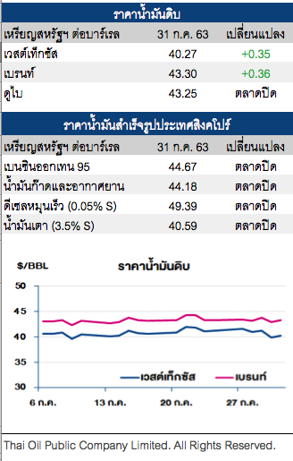 ราคาน้ำมันดิบ ปรับขึ้น หลังค่าเงินดอลลาร์อ่อนค่าลง 