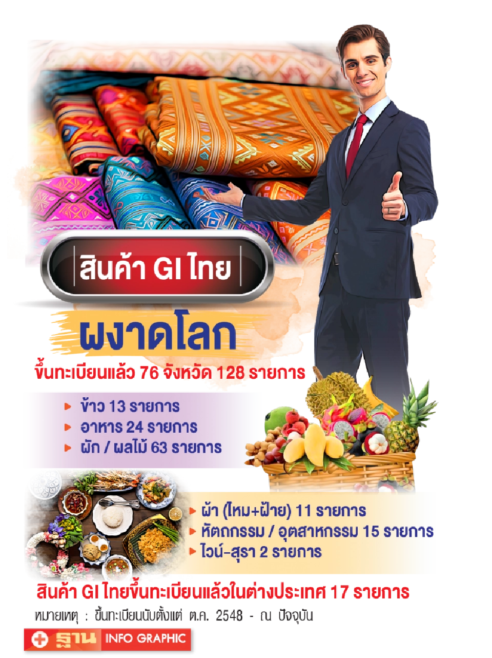 “วีรศักดิ์”ลุยหนักดันสินค้าGI  15 ปีสร้างเศรษฐกิจชุมชน 5.3 พันล.
