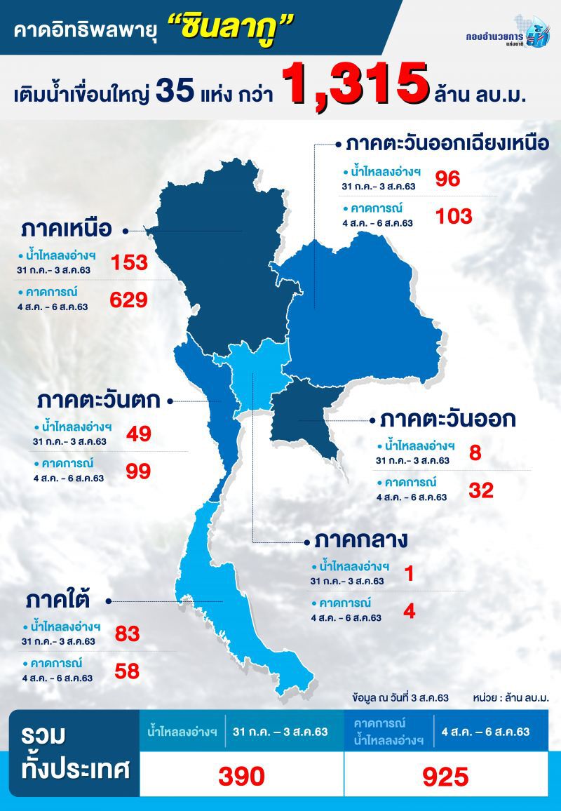 เฝ้าระวังน้ำหลาก 24 ชม. พิษ พายุ “ซินลากู”