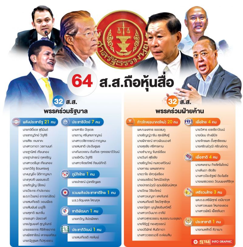 นับถอยหลัง 64 ส.ส.ถือหุ้นสื่อ ศาลชี้ชะตา‘เหมาเข่ง’