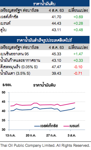 ราคาน้ำมันดิบ ปรับเพิ่ม หลังเศรษฐกิจของสหรัฐมีแนวโน้มฟื้นตัว
