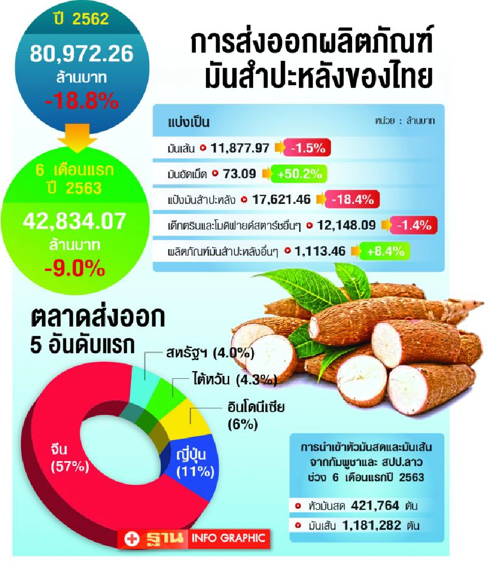 ลานมัน-โรงแป้งเปิดศึก  ชิงวัตถุดิบดันราคาพุ่ง