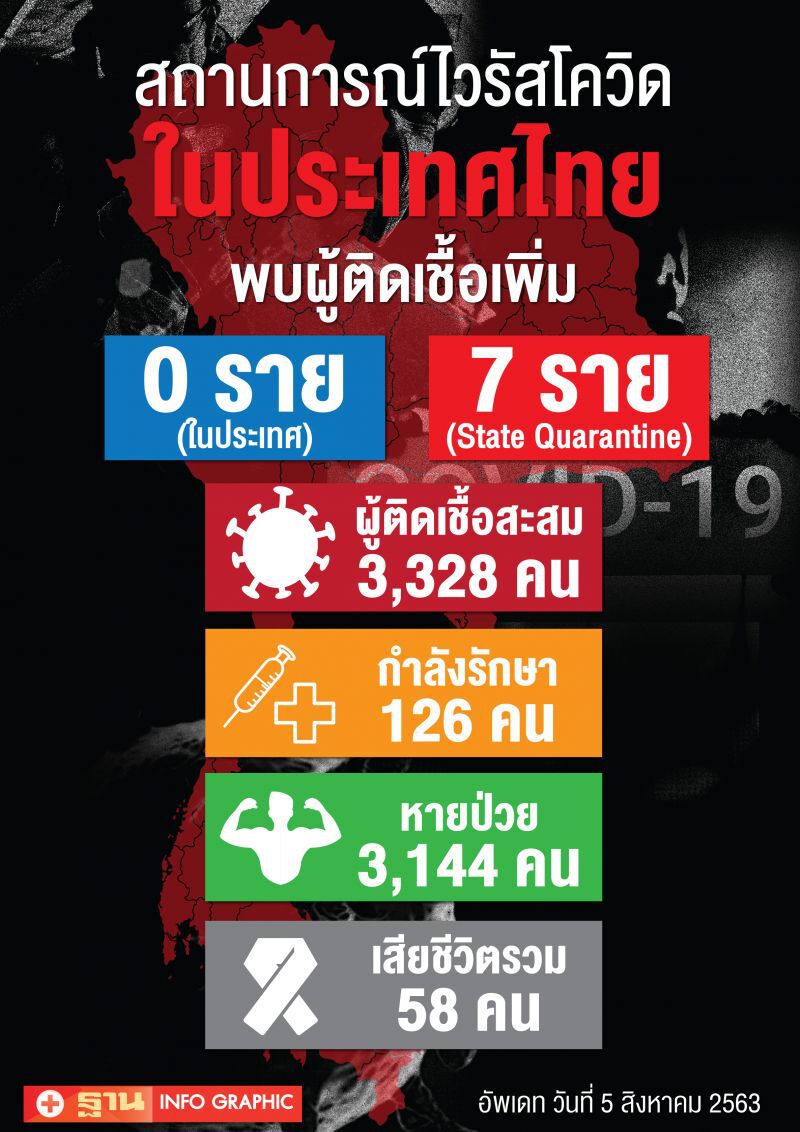 ยอดโควิด 5 ส.ค.63 ผู้ติดเชื้อเพิ่ม 7 ราย มาจากต่างประเทศ