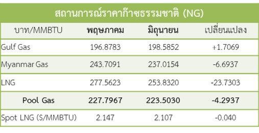 “สนพ.”ชี้ราคา Spot LNG เพิ่มขึ้น 0.202 เหรียญสหรัฐฯ/ล้านบีทียู