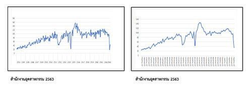อุตสาหกรรมไทย : ครึ่งปีแรกถอยหลังไป 10 ปี 
