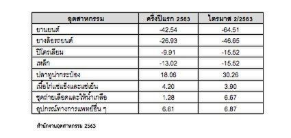 อุตสาหกรรมไทย : ครึ่งปีแรกถอยหลังไป 10 ปี 