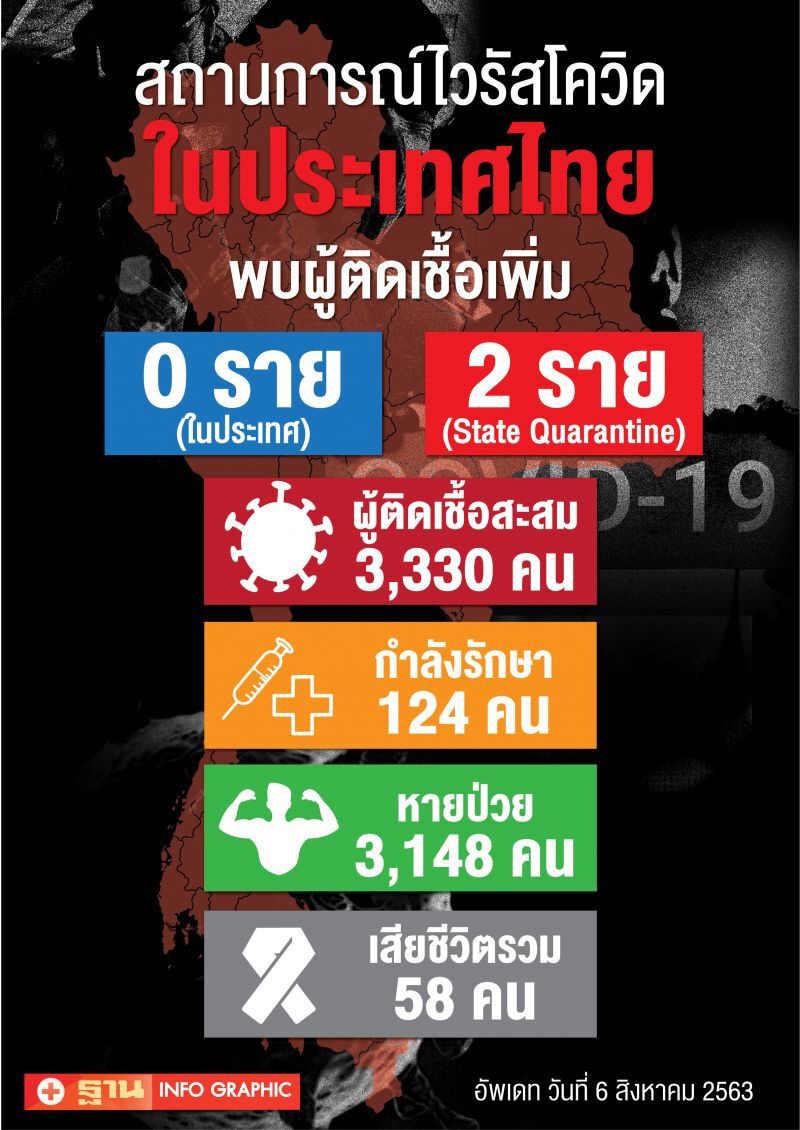 ยอดโควิด 6 ส.ค.63 ผู้ติดเชื้อเพิ่ม 2 ราย มาจาก“สหรัฐ”