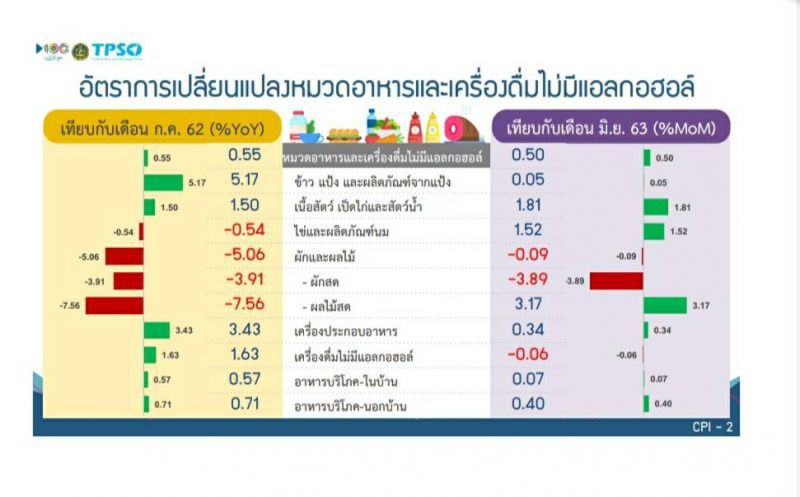 เงินเฟ้อเดือนก.ค.ติดลบ 0.98%