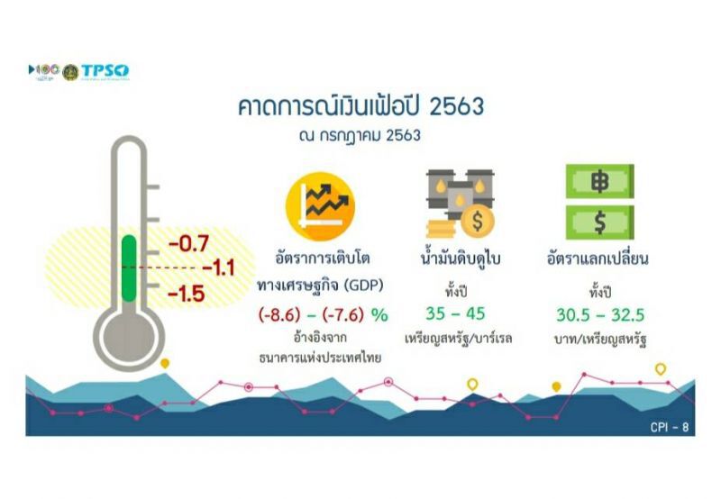 เงินเฟ้อเดือนก.ค.ติดลบ 0.98%