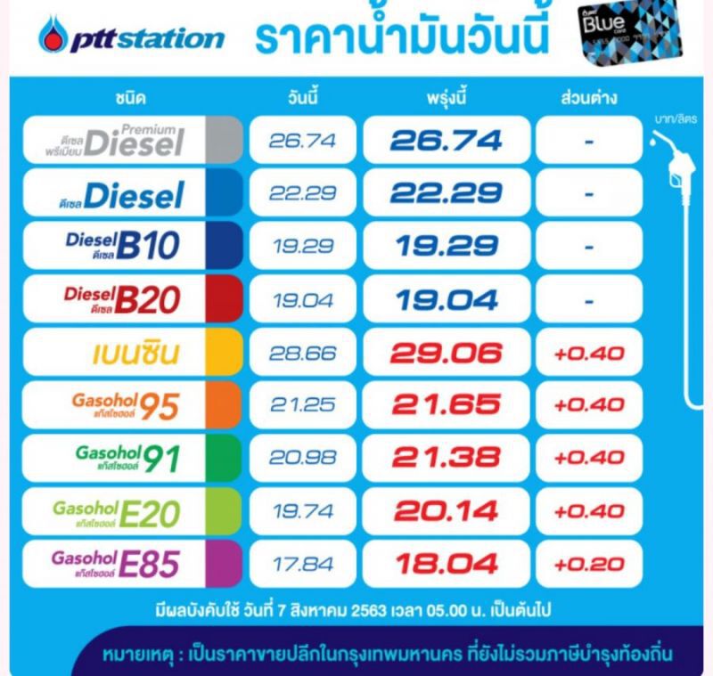"ปตท.-บางจาก" ขึ้นราคาเบนซิน-แก๊สโซฮอล์ลิตรละ 40 สต.พรุ่งนี้ 