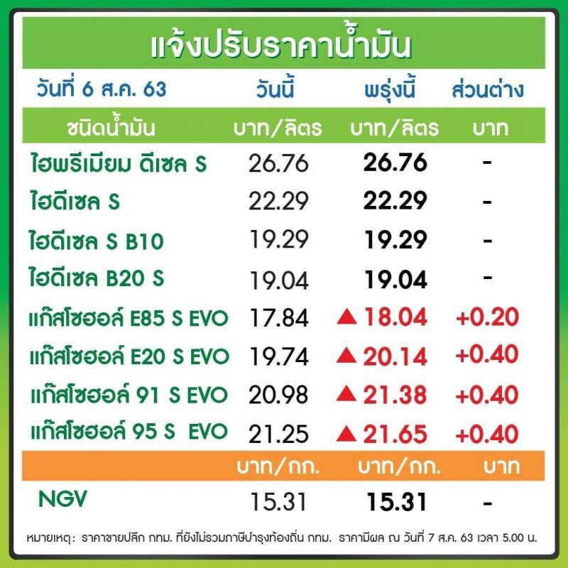 "ปตท.-บางจาก" ขึ้นราคาเบนซิน-แก๊สโซฮอล์ลิตรละ 40 สต.พรุ่งนี้ 