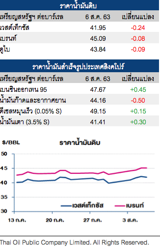 ราคาน้ำมันดิบ ปรับลด ยอดผู้ป่วยโควิด-19 เพิ่มกดดันความต้องการใช้