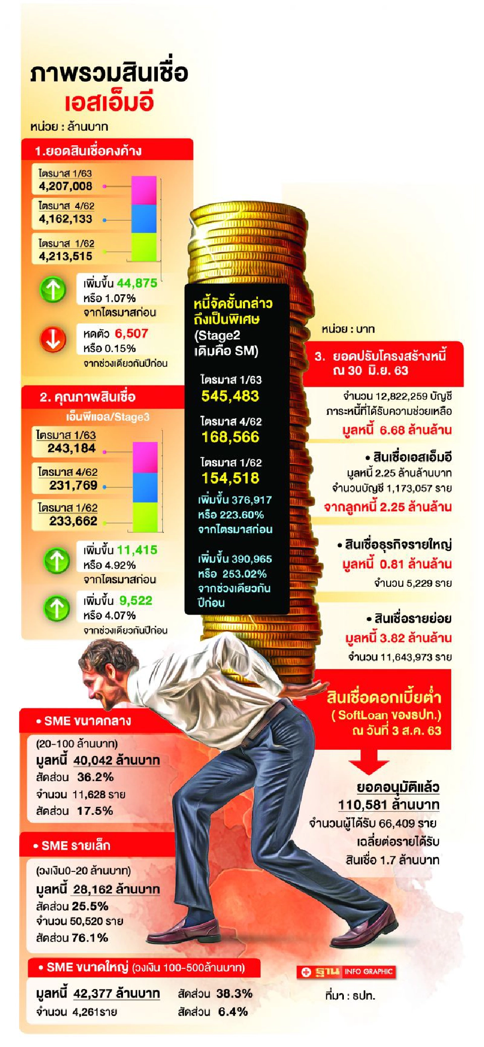 NPL เสี่ยงพุ่ง ก้อนใหม่ 1.7 ล้านล.  แนะปรับหนี้เชิงรุก เติมเงิน SMEs