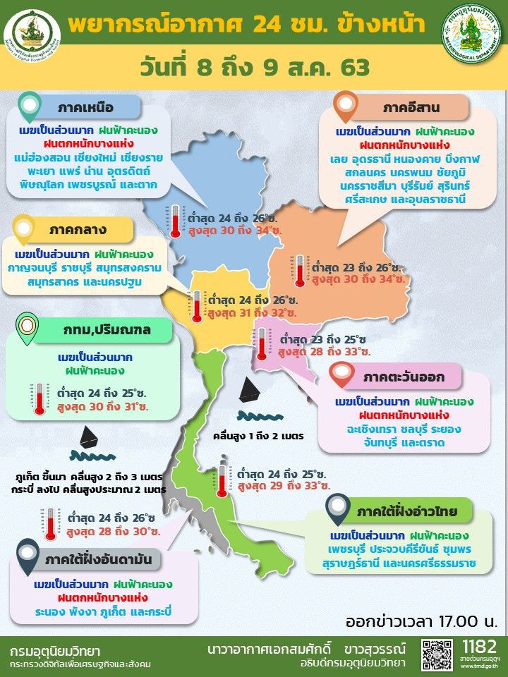 อุตุฯเตือน "เหนือ-อีสาน-ใต้" ระวังฝนตกหนัก น้ำป่าไหลหลาก
