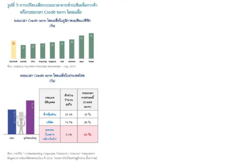 วิจัยร้อนธปท.ชงรัฐออกกฎ"เครดิตเทอม"ช่วยSMEs