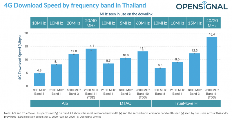วัดพลัง 5G คลื่น 2600 MHz 3 ค่ายมือถือ  