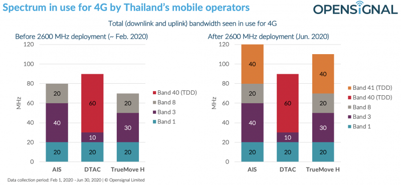 วัดพลัง 5G คลื่น 2600 MHz 3 ค่ายมือถือ  
