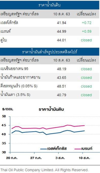 ราคาน้ำมันดิบ ปรับขึ้น จากความหวังเศรษฐกิจจีนดีขึ้น 