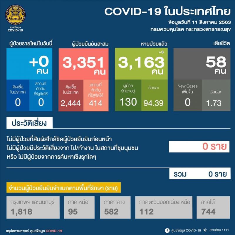 ยอดโควิด 11 ส.ค.63 ไม่มีผู้ติดเชื้อรายใหม่ ยอดสะสม 3,351 ราย