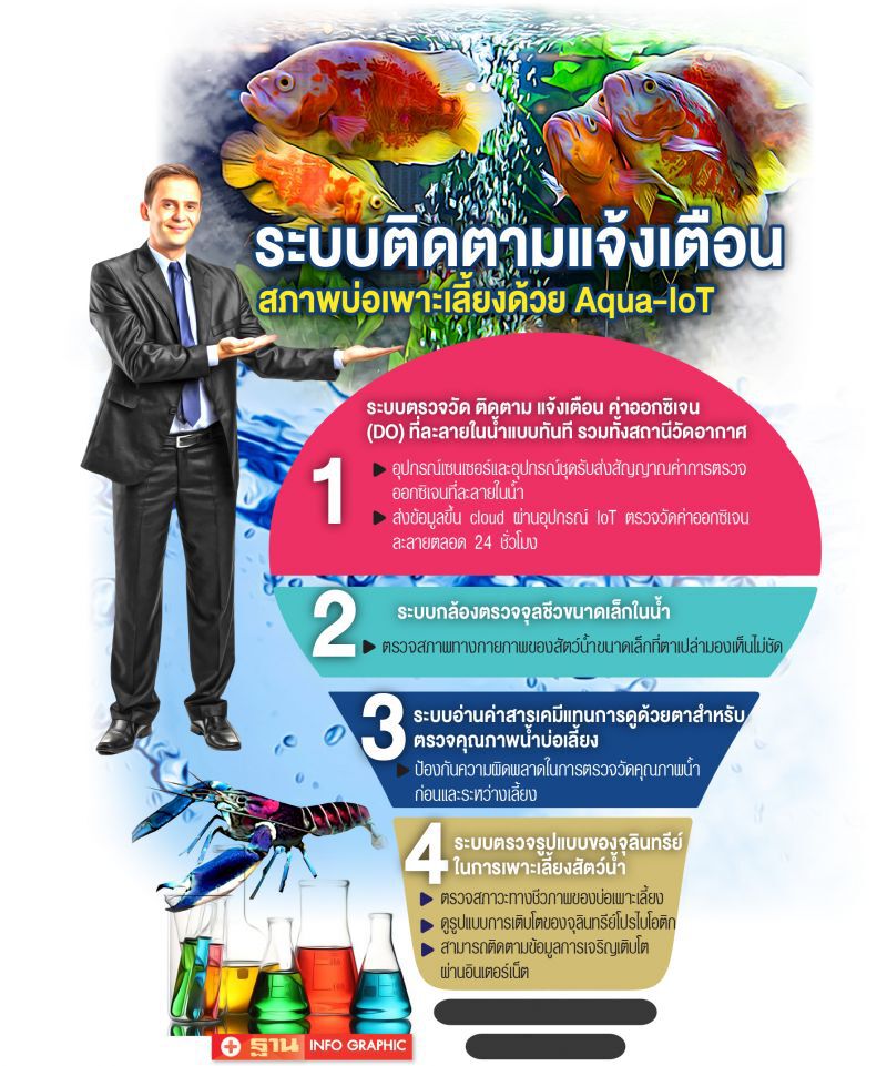 ดึง IoT ยกระดับ อุตฯเลี้ยงสัตว์นํ้า สู่วิถีดิจิทัล