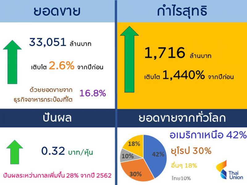 TU พลิกวิกฤตโควิดกำไรสุทธิ Q2/63  โต 1,440% 