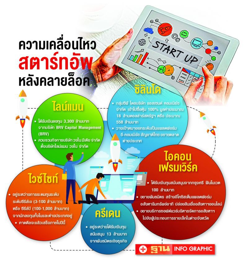 ธุรกิจไล่ช็อปสตาร์ทอัพ  เร่งทรานส์ฟอร์มสู่ดิจิทัล