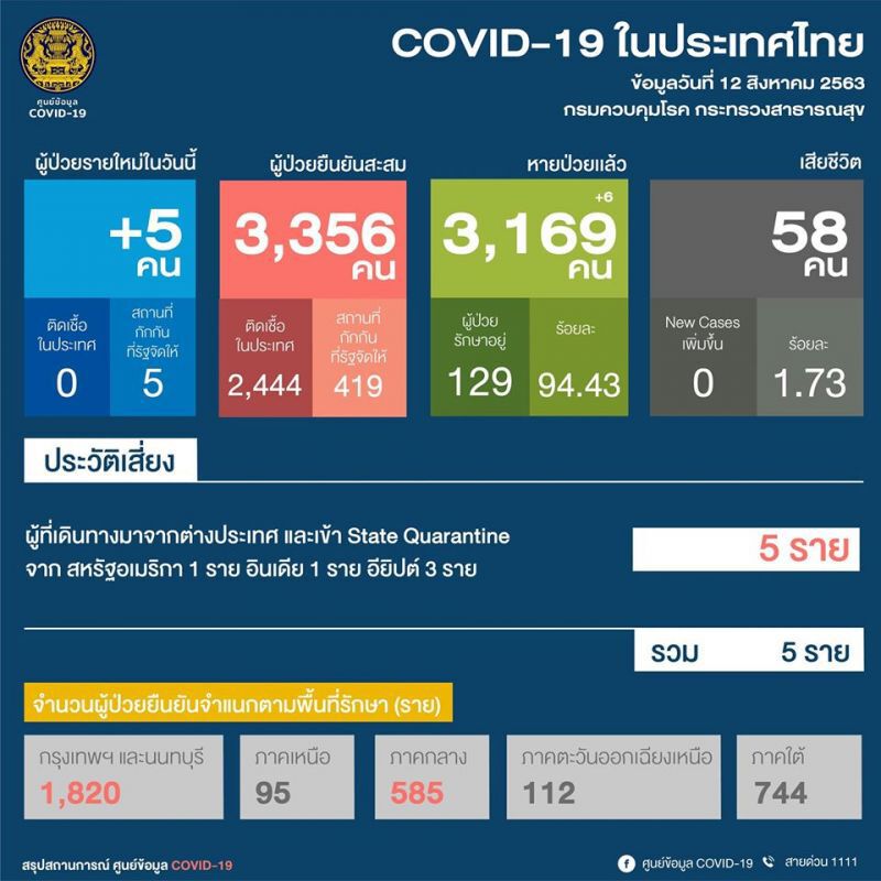 ยอดโควิด 12 ส.ค.63  ผู้ติดเชื้อเพิ่ม 5 ราย มาจากต่างประเทศ