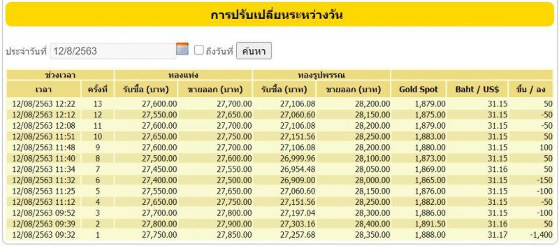“ราคาทอง” ผันผวนหนัก ครึ่งวันปรับ 13 ครั้ง ลดลง 1,550 บาท