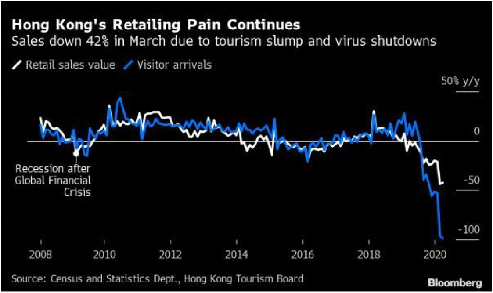 ดัชนีบะหมี่ในฮ่องกงโตพรวด 30% สวนทางค้าปลีกวูบหนัก