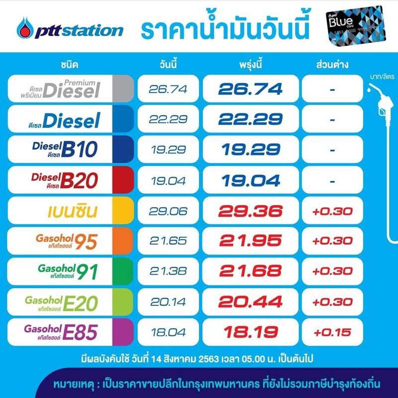 "ปตท.-บางจาก" ปรับขึ้นราคาน้ำมันเบนซิน-โซฮอล์ พรุ่งนี้ตี5