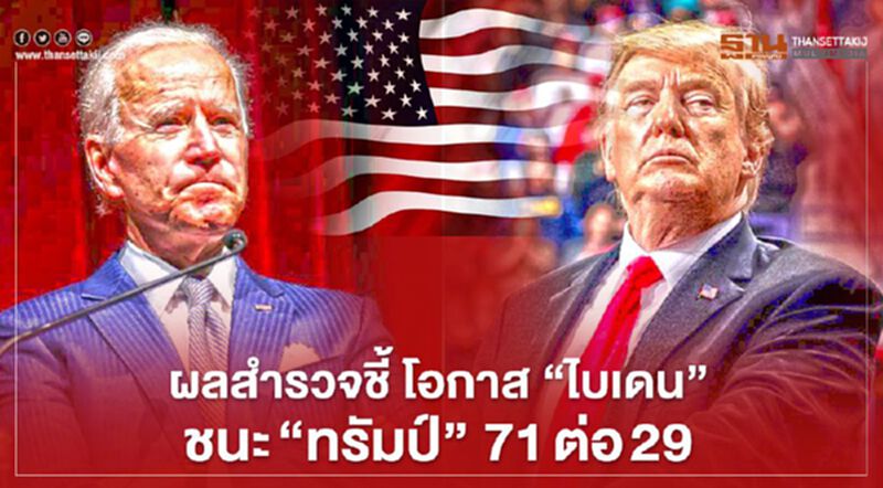 ผลสำรวจชี้ โอกาส “ไบเดน” ชนะ “ทรัมป์” 71 ต่อ 29 ผลสำรวจชี้ โอกาส “ไบเดน” ชนะ “ทรัมป์” 71 ต่อ 29