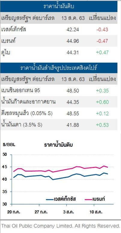 ราคาน้ำมันดิบ ปรับลด หลัง IEA ลดคาดการณ์ความต้องการใช้ปี 63