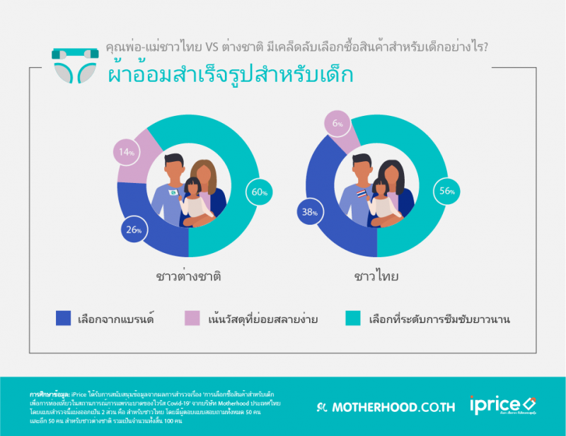 ผู้ปกครองชาวไทย VS ต่างชาติ มีวิธีเลือกของใช้ท่องเที่ยวสำหรับเด็กแตกต่างกันยังไง?