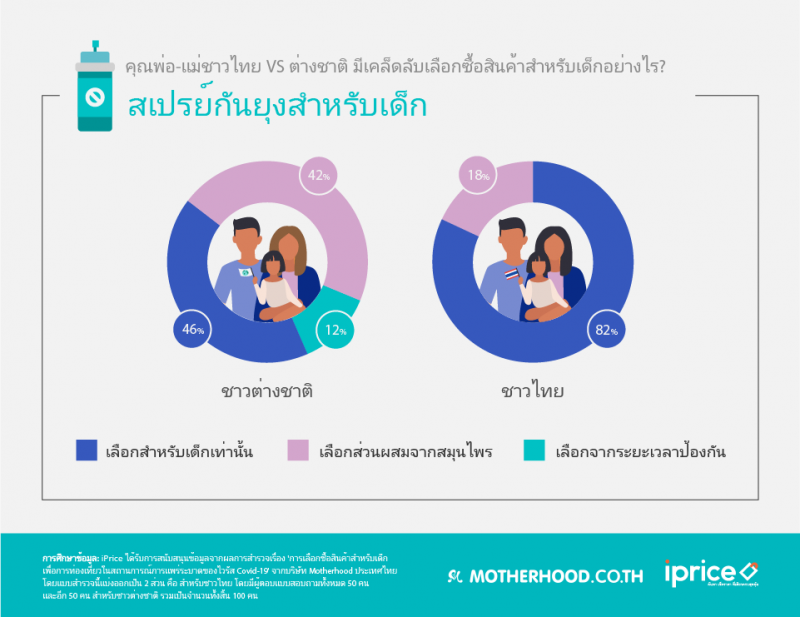 ผู้ปกครองชาวไทย VS ต่างชาติ มีวิธีเลือกของใช้ท่องเที่ยวสำหรับเด็กแตกต่างกันยังไง?