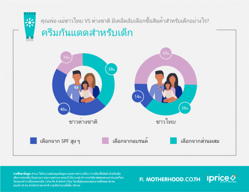 ผู้ปกครองชาวไทย VS ต่างชาติ มีวิธีเลือกของใช้ท่องเที่ยวสำหรับเด็กแตกต่างกันยังไง?