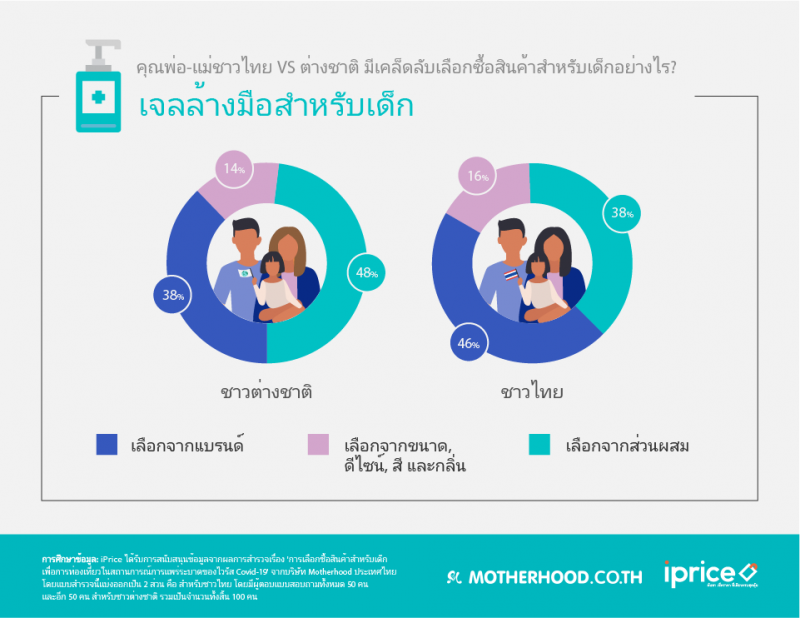 ผู้ปกครองชาวไทย VS ต่างชาติ มีวิธีเลือกของใช้ท่องเที่ยวสำหรับเด็กแตกต่างกันยังไง?