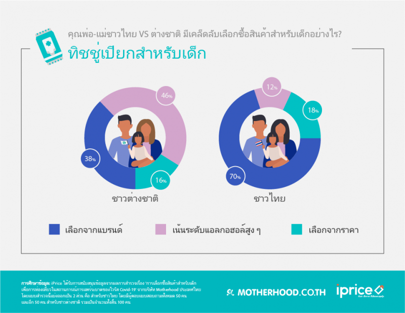 ผู้ปกครองชาวไทย VS ต่างชาติ มีวิธีเลือกของใช้ท่องเที่ยวสำหรับเด็กแตกต่างกันยังไง?