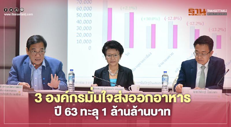 3 องค์กรมั่นใจส่งออกอาหาร ปี 63 ทะลุ 1 ล้านล้านบาท 3 องค์กรมั่นใจส่งออกอาหาร ปี 63 ทะลุ 1 ล้านล้านบาท