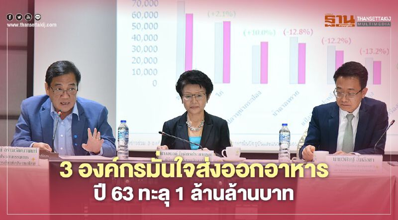 3 องค์กรมั่นใจส่งออกอาหาร ปี 63 ทะลุ 1 ล้านล้านบาท 