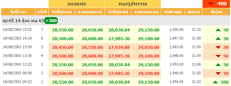 ราคาทองพลิกบวก ปรับ 7 ครั้งขึ้น 300 บาท ทองคำแท่งขายออกบาทละ 28,650.00 บาท