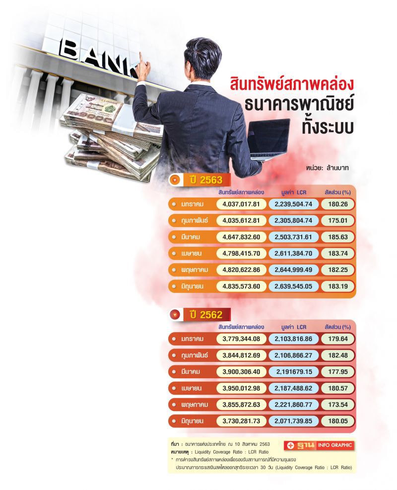 แบงก์กอดสภาพคล่อง ท่วม 4.83 ล้านล้าน