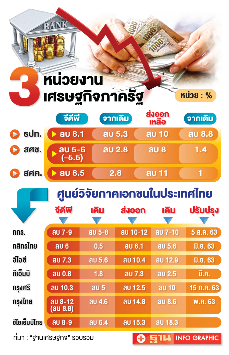 การเมืองไม่นิ่ง  ซ้ำเติมเศรษฐกิจฟื้น  ฉุดGDPวูบหนัก